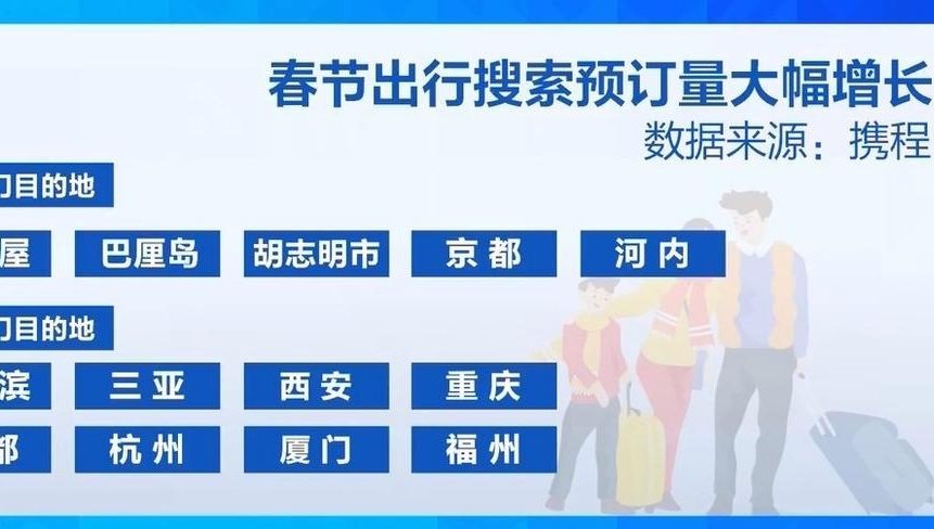 春节假期激活旅游市场 出境长线游预订火热